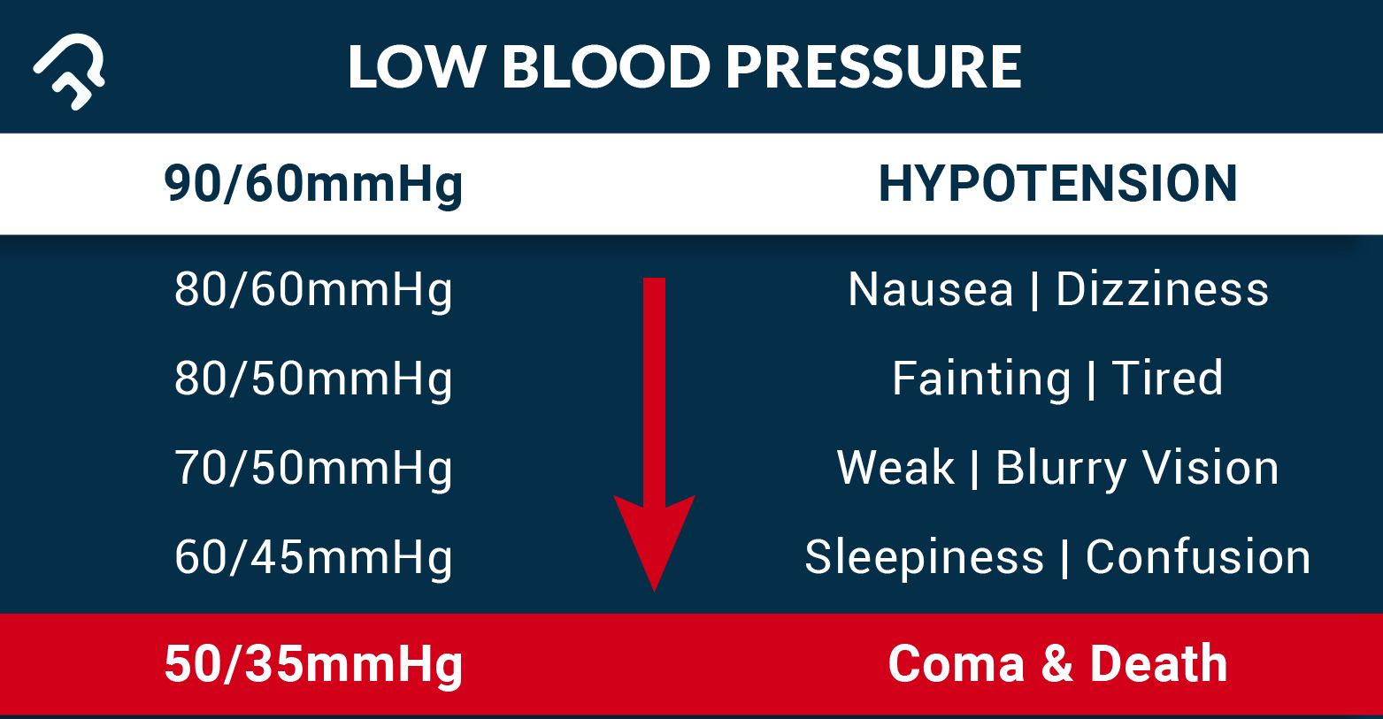 When Is Low Blood Pressure Too Low? Hypotension and More