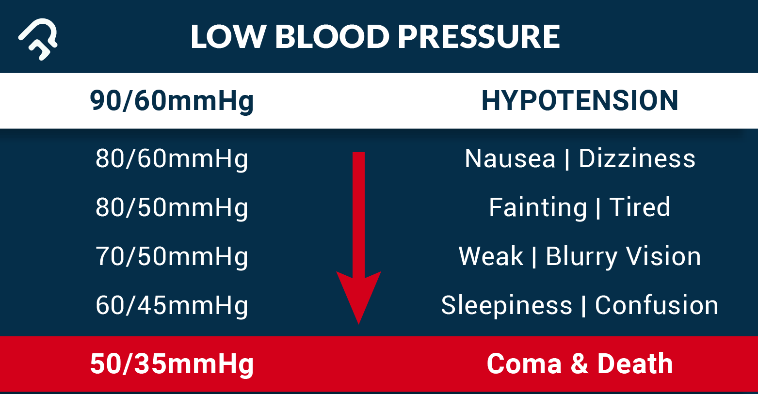 What is the low deals range of blood pressure