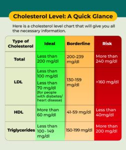 What Should You Know About Cholesterol Levels? - PharmEasy Blog