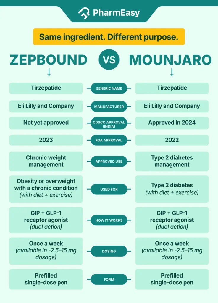zepbound vs mounjaro